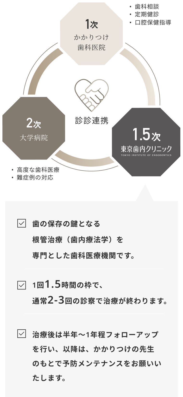 【診診連携】1次かかりつけ歯科医院(歯科相談 / 定期健診 / 口腔保健指導) 1.5次東京歯内クリニック(歯の保存の鍵となる根管治療(歯内療法学)を専門とした歯科医療機関です。 / 1回1.5時間の枠で、通常2-3回の診察で治療が終わります。 / 治療後は半年〜1年程フォローアップを行い、以降は、かかりつけの先生のもとで予防メンテナンスをお願いいたします。) 2次大学病院(高度な歯科医療 / 難症例の対応)