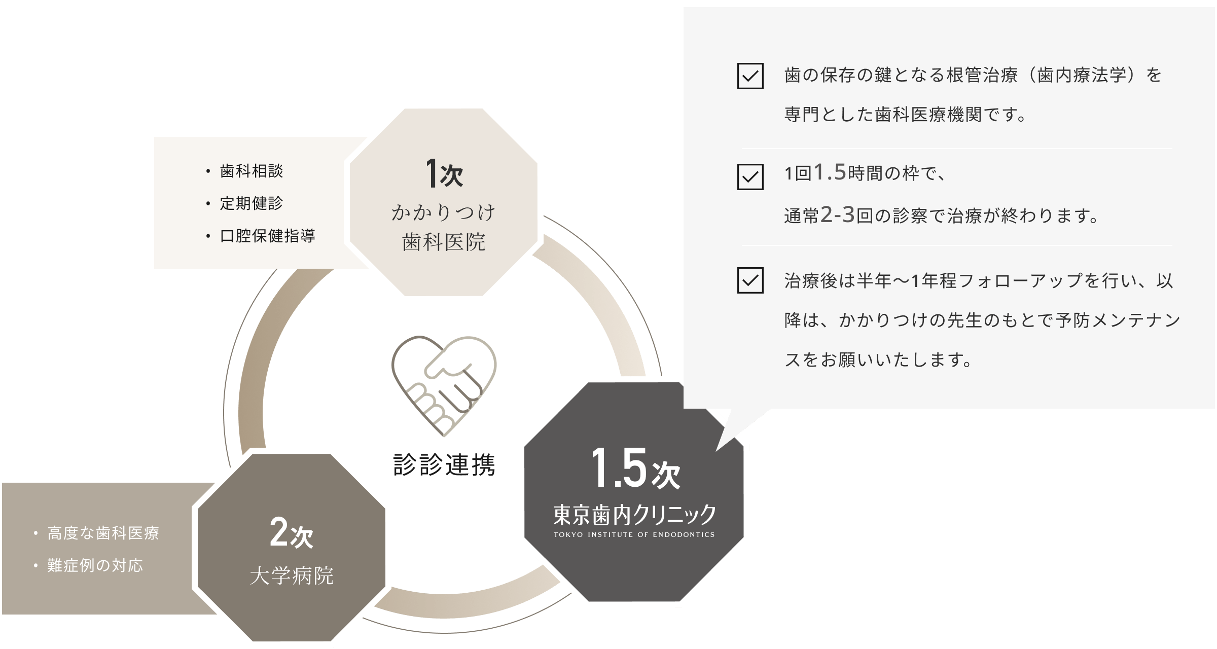【診診連携】1次かかりつけ歯科医院(歯科相談 / 定期健診 / 口腔保健指導) 1.5次東京歯内クリニック(歯の保存の鍵となる根管治療(歯内療法学)を専門とした歯科医療機関です。 / 1回1.5時間の枠で、通常2-3回の診察で治療が終わります。 / 治療後は半年〜1年程フォローアップを行い、以降は、かかりつけの先生のもとで予防メンテナンスをお願いいたします。) 2次大学病院(高度な歯科医療 / 難症例の対応)